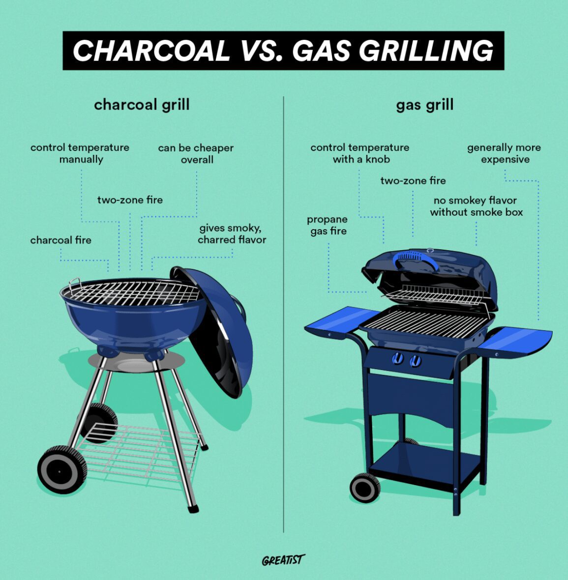 Is It Healthier To Grill With Gas Or Charcoal?