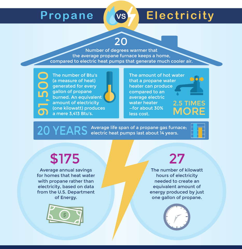 Is Propane Better For Your Health Than Natural Gas?