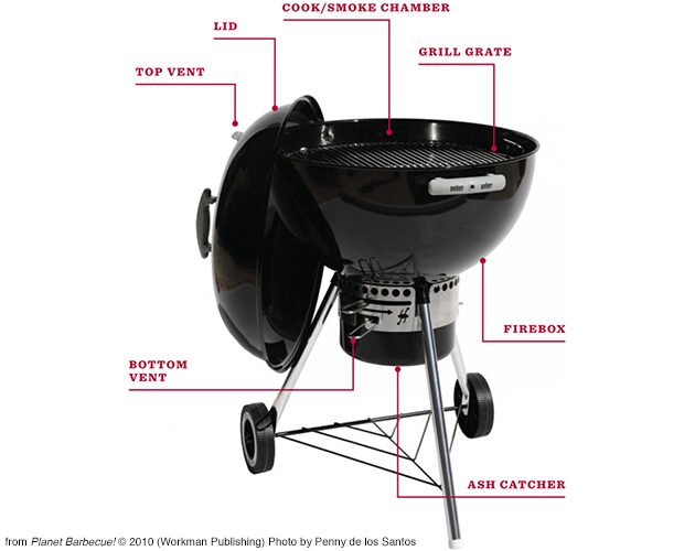 Why Is A Grill Called A BBQ?